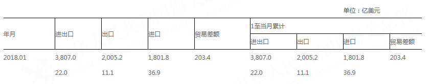 2018年1月全國進出口月度總值表(美元值)