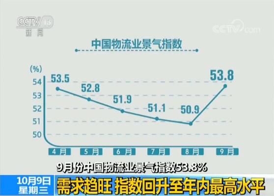 中國先進思想 “一帶一路” 與多國簽署，并促進 中國物流業發展 景氣指數53.8% 指數回升至年內最高水平！